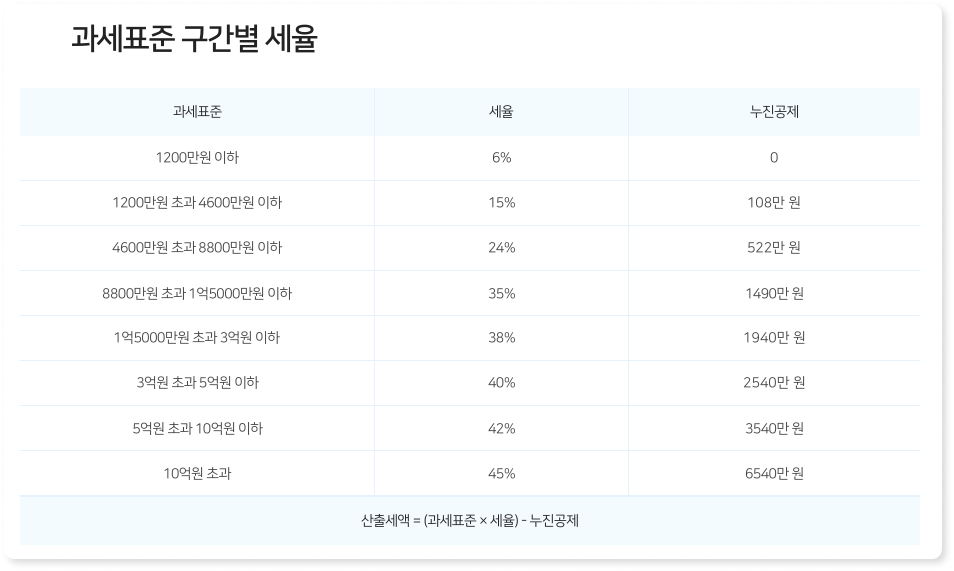 종합소득세 세율 2024 적용