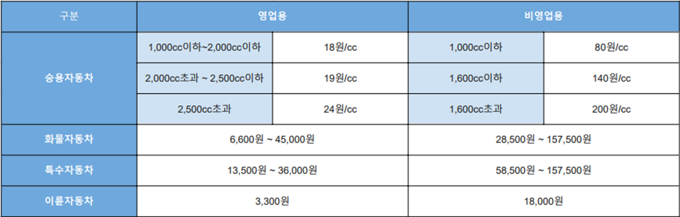 자동차세 조회 연납 할인 상품권